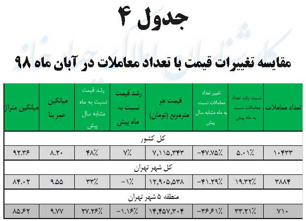 مقایسه تغییرات قیمت با تعداد معاملات در آبان ماه 98